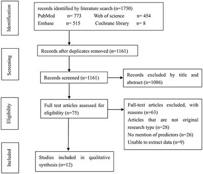 Potential predictors for progression of moyamoya disease: A systematic review and meta-analysis